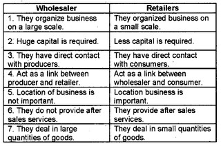 Plus One Business Studies Chapter Wise Questions and Answers Chapter 10 Internal Trade 6M Q4