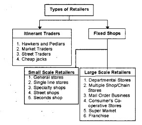 Plus One Business Studies Chapter Wise Questions and Answers Chapter 10 Internal Trade 6M Q5