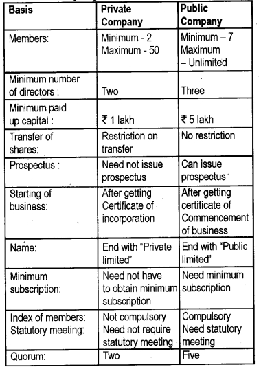 Plus One Business Studies Chapter Wise Questions and Answers Chapter 2 Forms of Business Organisation 3M Q4