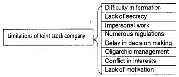 Plus One Business Studies Chapter Wise Questions and Answers Chapter 2 Forms of Business Organisation 8M Q1.1