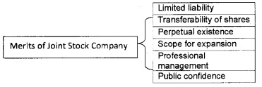 Plus One Business Studies Chapter Wise Questions and Answers Chapter 2 Forms of Business Organisation 8M Q1