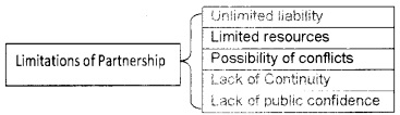 Plus One Business Studies Chapter Wise Questions and Answers Chapter 2 Forms of Business Organisation 8M Q3.1