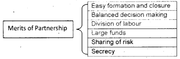 Plus One Business Studies Chapter Wise Questions and Answers Chapter 2 Forms of Business Organisation 8M Q3