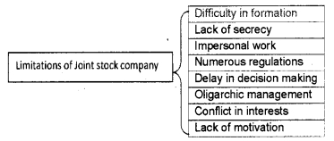 Plus One Business Studies Chapter Wise Questions and Answers Chapter 2 Forms of Business Organisation 8M Q4.1