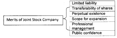 Plus One Business Studies Chapter Wise Questions and Answers Chapter 2 Forms of Business Organisation 8M Q4