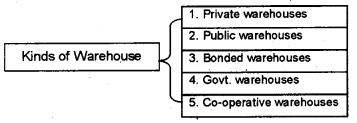 Plus One Business Studies Chapter Wise Questions and Answers Chapter 4 Business Services 8M Q3.1