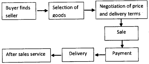 Plus One Business Studies Chapter Wise Questions and Answers Chapter 5 Emerging Modes of Business 4M Q1