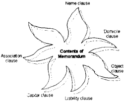 Plus One Business Studies Chapter Wise Questions and Answers Chapter 7 Formation of a Company 5M Q2