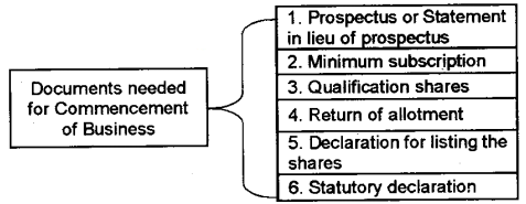 Plus One Business Studies Chapter Wise Questions and Answers Chapter 7 Formation of a Company 5M Q5