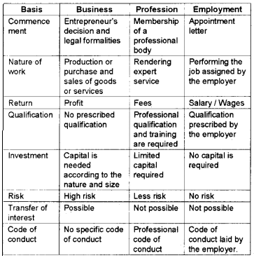 Plus One Business Studies Notes Chapter 1 Nature and Purpose of Business 1