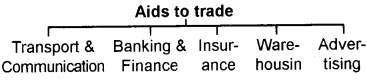 Plus One Business Studies Notes Chapter 1 Nature and Purpose of Business 3