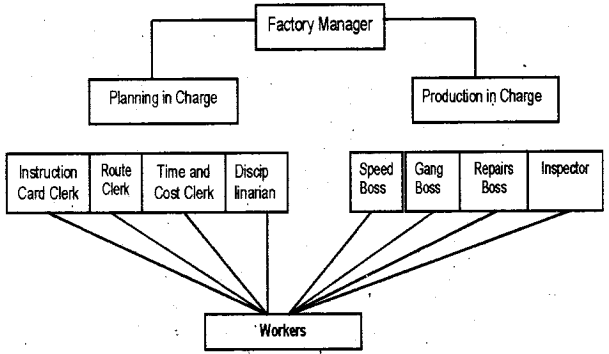 Plus One Business Studies Notes Chapter 2 Forms of Business Organisation 1