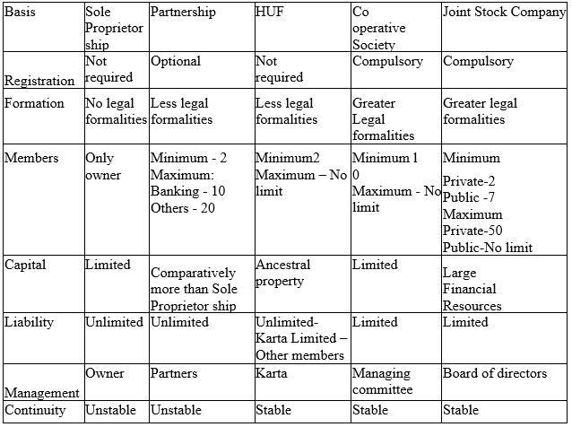 Plus One Business Studies Notes Chapter 2 Forms of Business Organisation 10