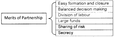 Plus One Business Studies Notes Chapter 2 Forms of Business Organisation 2