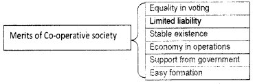 Plus One Business Studies Notes Chapter 2 Forms of Business Organisation 5