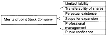 Plus One Business Studies Notes Chapter 2 Forms of Business Organisation 7