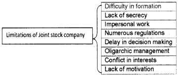 Plus One Business Studies Notes Chapter 2 Forms of Business Organisation 8