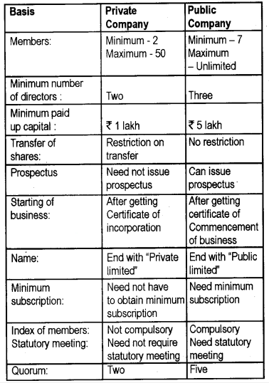 Plus One Business Studies Notes Chapter 2 Forms of Business Organisation 9