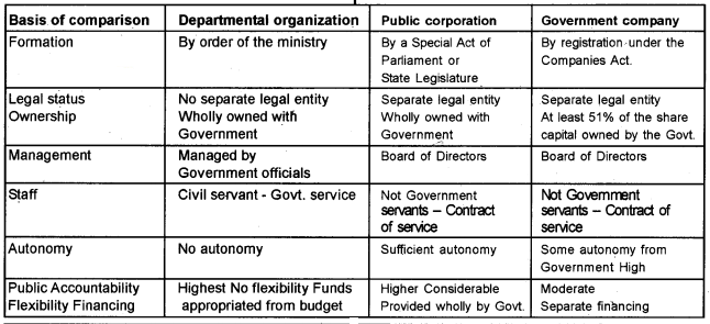 Plus One Business Studies Notes Chapter 3 Private, Public and Global Enterprises 2