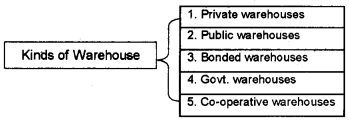 Plus One Business Studies Notes Chapter 4 Business Services 4