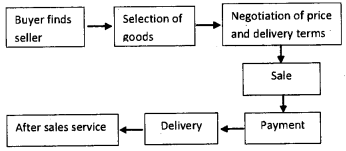 Plus One Business Studies Notes Chapter 5 Emerging Modes of Business 1