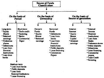 Plus One Business Studies Notes Chapter 8 Sources of Business Finance 1