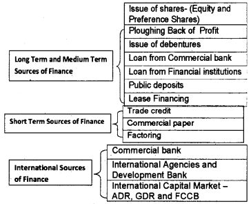 Plus One Business Studies Notes Chapter 8 Sources of Business Finance 2