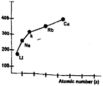 Plus One Chemistry Chapter Wise Previous Questions Chapter 3 Classification of Elements and Periodicity in Properties 2