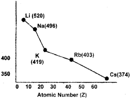 Plus One Chemistry Chapter Wise Previous Questions Chapter 3 Classification of Elements and Periodicity in Properties 3