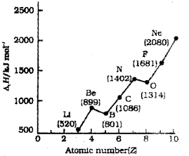 Plus One Chemistry Chapter Wise Previous Questions Chapter 3 Classification of Elements and Periodicity in Properties 4