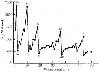 Plus One Chemistry Chapter Wise Previous Questions Chapter 3 Classification of Elements and Periodicity in Properties 5