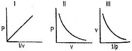 Plus One Chemistry Chapter Wise Previous Questions Chapter 5 States of Matter 2