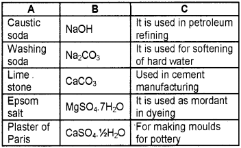 Plus One Chemistry Chapter Wise Questions and Answers Chapter 10 The s-Block Elements 4M Q2.1