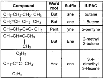 Plus One Chemistry Chapter Wise Questions and Answers Chapter 13 Hydrocarbons 4M Q2.1