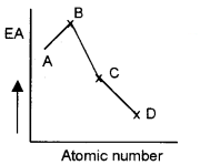 Plus One Chemistry Chapter Wise Questions and Answers Chapter 3 Classification of Elements and Periodicity in Properties 3M Q16