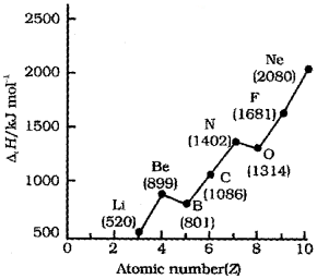 Plus One Chemistry Chapter Wise Questions and Answers Chapter 3 Classification of Elements and Periodicity in Properties 3M Q6