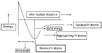 Plus One Chemistry Chapter Wise Questions and Answers Chapter 4 Chemical Bonding and Molecular Structure 3M Q5.1