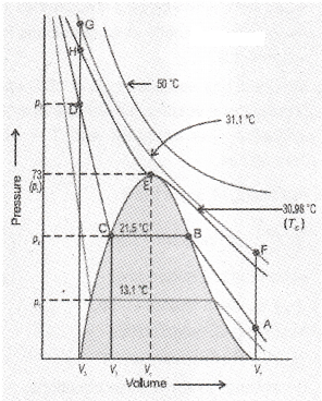 Plus One Chemistry Chapter Wise Questions and Answers Chapter 5 States of Matter 2M Q10