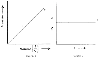 Plus One Chemistry Chapter Wise Questions and Answers Chapter 5 States of Matter 2M Q2