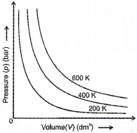 Plus One Chemistry Chapter Wise Questions and Answers Chapter 5 States of Matter 3M Q1