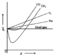 Plus One Chemistry Chapter Wise Questions and Answers Chapter 5 States of Matter 3M Q26