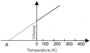 Plus One Chemistry Chapter Wise Questions and Answers Chapter 5 States of Matter 3M Q3