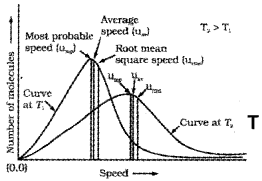 Plus One Chemistry Chapter Wise Questions and Answers Chapter 5 States of Matter 4M Q4