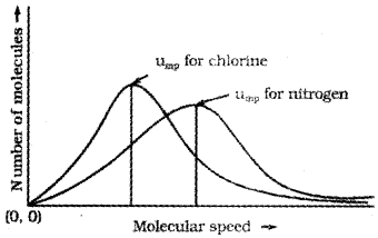 Plus One Chemistry Notes Chapter 5 States of Matter 11