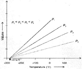 Plus One Chemistry Notes Chapter 5 States of Matter 4