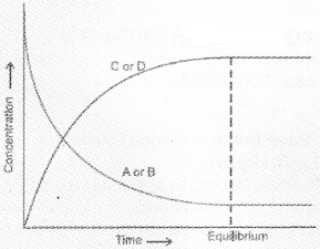 Plus One Chemistry Notes Chapter 7 Equilibrium 4