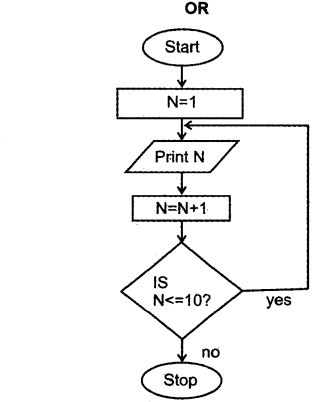 Plus One Computer Application Chapter Wise Previous Questions Chapter 3 Principles of Programming and Problem Solving 2