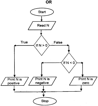 Plus One Computer Application Chapter Wise Previous Questions Chapter 3 Principles of Programming and Problem Solving 3