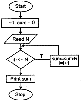 Plus One Computer Application Chapter Wise Previous Questions Chapter 3 Principles of Programming and Problem Solving 5