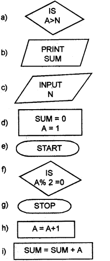 Plus One Computer Application Chapter Wise Previous Questions Chapter 3 Principles of Programming and Problem Solving 6